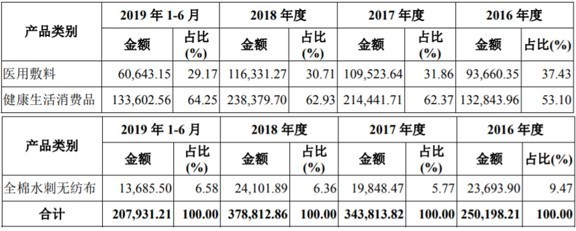 穩健醫療李建全的資本經 口罩風口下的棉柔巾帝國與隱憂