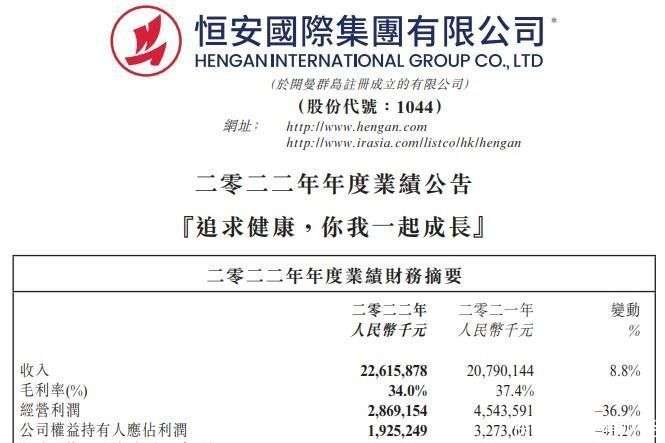 恒安國際2022年凈利驟降41% 個人衛生用品承壓，毛利率復蘇在望
