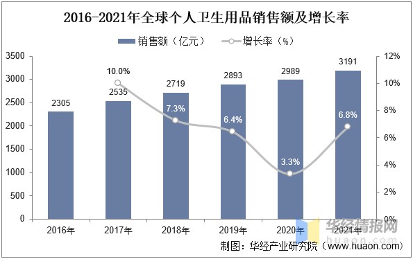 2022年中國個人衛生用品市場規模、市場結構及行業競爭格局分析